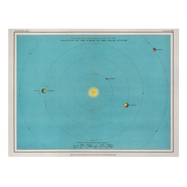 Quadros em turquesa Vintage Illustration Of Solar System