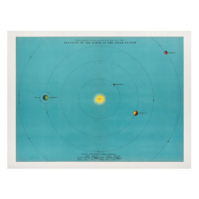 Quadros magnéticos mapas Vintage Illustration Of Solar System